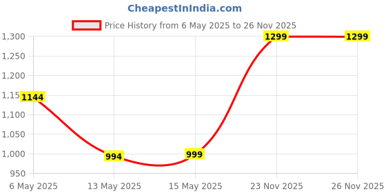 amazon.in Adidas Ice Dive Edt Spray For Men, 100.55ml (Citrus, Amber Wood) adidas Price History Graph from 6 May 2025 to 26 Nov 2025