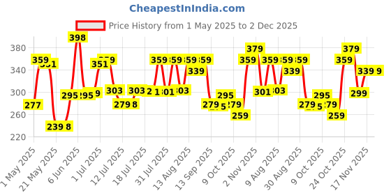 amazon.in coty Adidas Instant Cool 24H Compressed Deodorant For Men - Fresh Fragrance - 100 ml coty Price History Graph from 1 May 2025 to 2 Dec 2025