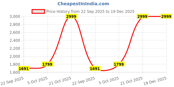 amazon.in adidas M 3S Chelsea 5 adidas Price History Graph from 22 Sep 2025 to 19 Dec 2025