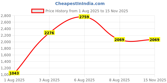 amazon.in adidas Men Adi-Acme M Running Shoe adidas Price History Graph from 1 Aug 2025 to 15 Nov 2025