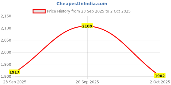 amazon.in adidas Men Adi Osparna M Running Shoe adidas Price History Graph from 23 Sep 2025 to 2 Oct 2025