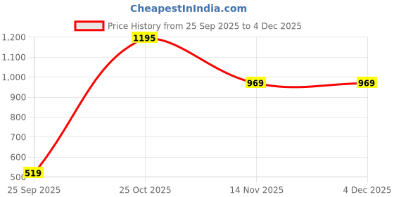amazon.in adidas Men Adicolor Trefoil Tee adidas Price History Graph from 25 Sep 2025 to 4 Dec 2025