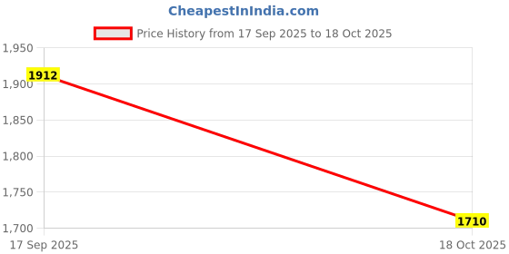 amazon.in adidas Men Adidash M Running Shoe adidas Price History Graph from 17 Sep 2025 to 18 Oct 2025