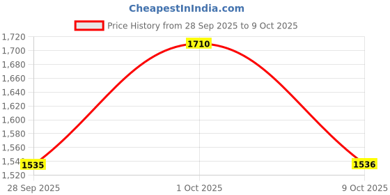 amazon.in Adidas Men Adiglide M Running Shoe adidas Price History Graph from 28 Sep 2025 to 9 Oct 2025