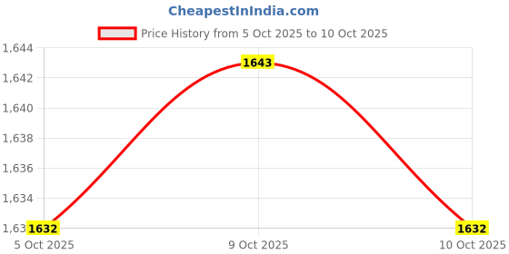 amazon.in adidas Men Adiglide M Running Shoe adidas Price History Graph from 5 Oct 2025 to 10 Oct 2025