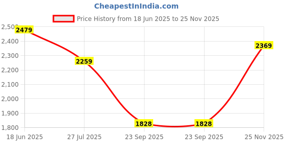 amazon.in adidas Men Adispree 5.0 M Running Shoe adidas Price History Graph from 18 Jun 2025 to 25 Nov 2025