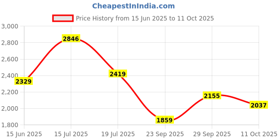 amazon.in adidas Men Aditron M Running Shoe adidas Price History Graph from 15 Jun 2025 to 11 Oct 2025