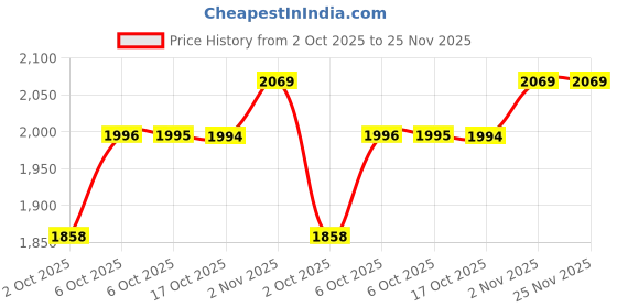 amazon.in adidas Men Aditron M Running Shoe adidas Price History Graph from 2 Oct 2025 to 24 Nov 2025