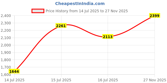 amazon.in adidas Men Advantage 3.0 Tennis Shoe adidas Price History Graph from 14 Jul 2025 to 27 Nov 2025