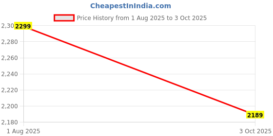 amazon.in adidas Men Amalgo M Running Shoes adidas Price History Graph from 1 Aug 2025 to 3 Oct 2025