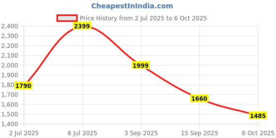 amazon.in adidas Men Base Switch M Running Shoe adidas Price History Graph from 2 Jul 2025 to 6 Oct 2025