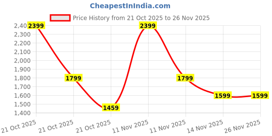 amazon.in adidas Men Base Switch M Running Shoe adidas Price History Graph from 21 Oct 2025 to 25 Nov 2025