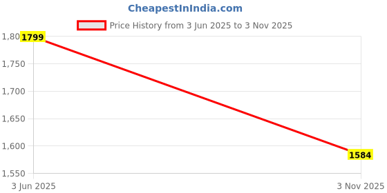 amazon.in adidas Men Base X M Running Shoe adidas Price History Graph from 3 Jun 2025 to 3 Nov 2025