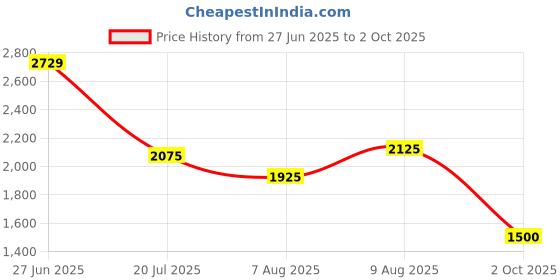 amazon.in adidas Men Beamers M Running Shoe adidas Price History Graph from 27 Jun 2025 to 2 Oct 2025