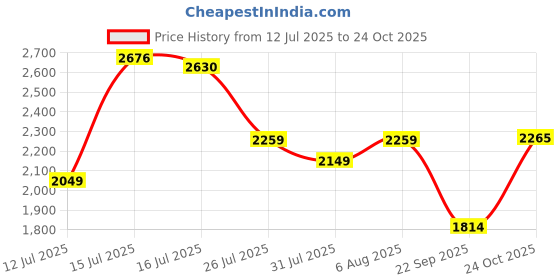 amazon.in adidas Men Caleron M Sneaker adidas Price History Graph from 12 Jul 2025 to 24 Oct 2025