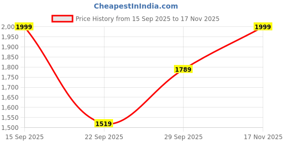 amazon.in Adidas Men Classic Rubber M4 Running Shoe adidas Price History Graph from 15 Sep 2025 to 17 Nov 2025