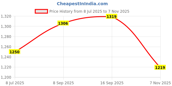 amazon.in adidas Men Cloudfoam M Slipper adidas Price History Graph from 8 Jul 2025 to 7 Nov 2025