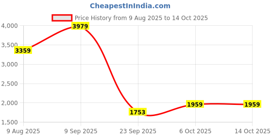 amazon.in adidas Men Cloudfoam Move Lounger Casual Shoe adidas Price History Graph from 9 Aug 2025 to 14 Oct 2025