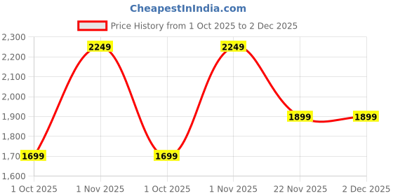 amazon.in adidas Men Comfrt Stride Casual Shoe adidas Price History Graph from 1 Oct 2025 to 2 Dec 2025