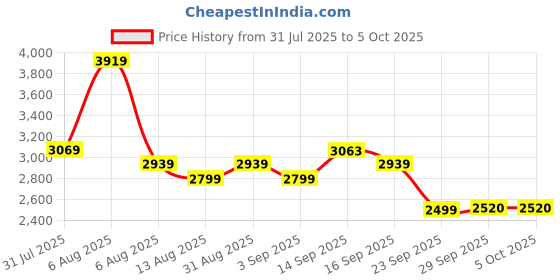 amazon.in adidas Men Courun Avant M Running Shoe adidas Price History Graph from 31 Jul 2025 to 5 Oct 2025
