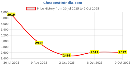 amazon.in adidas Men Courun Avant M Running Shoe adidas Price History Graph from 30 Jul 2025 to 8 Oct 2025