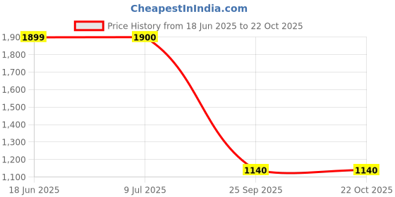 amazon.in adidas Men Cushup Casual Shoe adidas Price History Graph from 18 Jun 2025 to 22 Oct 2025