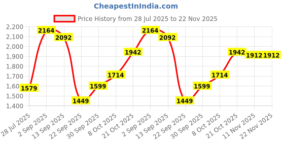 amazon.in adidas Men Drogo M Running Shoe adidas Price History Graph from 28 Jul 2025 to 22 Nov 2025