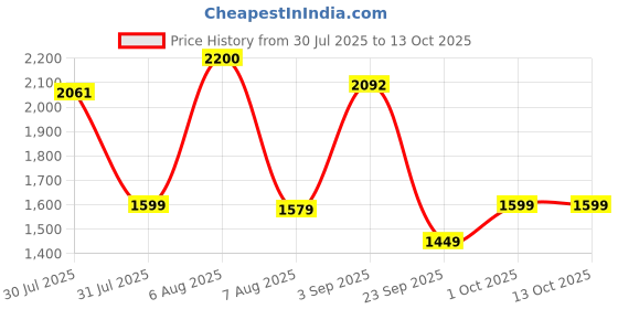 amazon.in adidas Men Drogo M Running Shoe adidas Price History Graph from 30 Jul 2025 to 13 Oct 2025