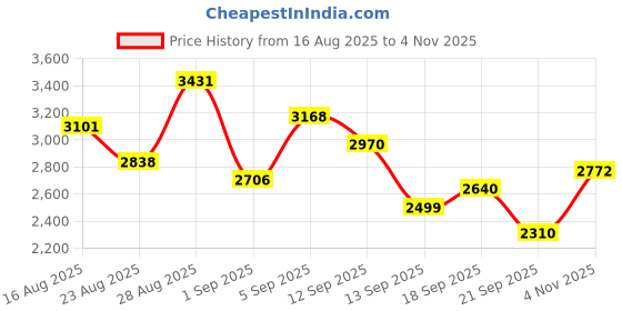 amazon.in adidas Men Duramo Sl M Running Shoe adidas Price History Graph from 16 Aug 2025 to 4 Nov 2025