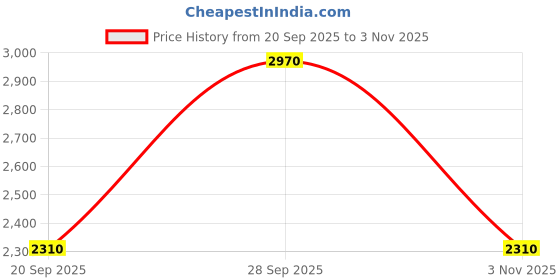 amazon.in adidas Men Duramo Sl M Running Shoe adidas Price History Graph from 20 Sep 2025 to 3 Nov 2025