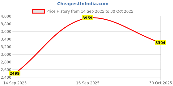 amazon.in adidas Men Duramo Sl M Running Shoe adidas Price History Graph from 14 Sep 2025 to 30 Oct 2025