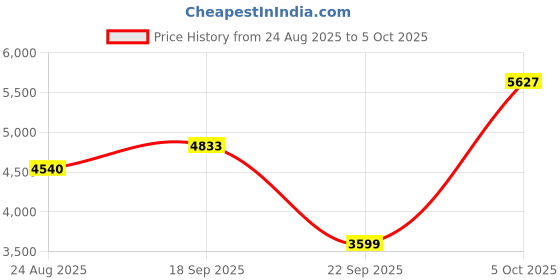 amazon.in adidas Men Duramo Speed M Running Shoe adidas Price History Graph from 24 Aug 2025 to 5 Oct 2025