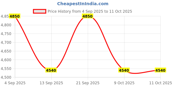 amazon.in adidas Men Duramo Speed M Running Shoe adidas Price History Graph from 4 Sep 2025 to 10 Oct 2025