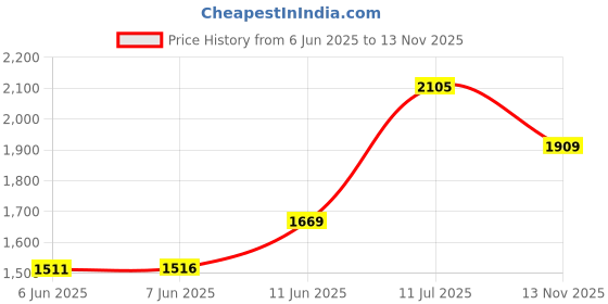 amazon.in Adidas Men Elate M Running Shoe adidas Price History Graph from 6 Jun 2025 to 13 Nov 2025