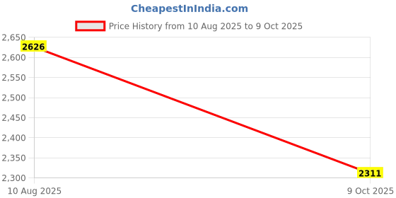 amazon.in adidas Men Enry Flux M Running Shoe adidas Price History Graph from 10 Aug 2025 to 9 Oct 2025
