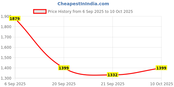 amazon.in adidas Men Ent-Smart M Running Shoe adidas Price History Graph from 6 Sep 2025 to 10 Oct 2025