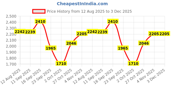 amazon.in adidas Men Flexpace M Sneaker adidas Price History Graph from 12 Aug 2025 to 2 Dec 2025
