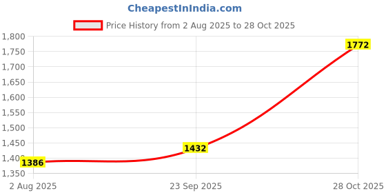 amazon.in adidas Men Fluento M Running Shoe adidas Price History Graph from 2 Aug 2025 to 28 Oct 2025