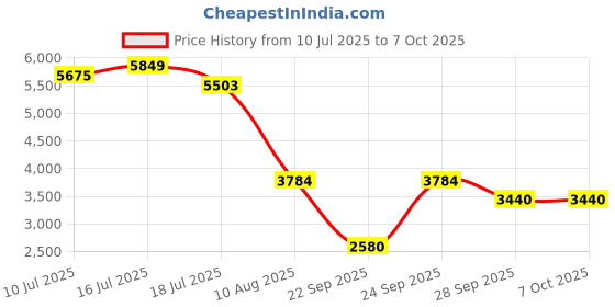 amazon.in adidas Men Fluidflow 2.0 Running Shoe adidas Price History Graph from 10 Jul 2025 to 6 Oct 2025