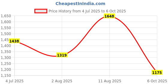 amazon.in adidas Men Fuseo M Running Shoe adidas Price History Graph from 4 Jul 2025 to 6 Oct 2025