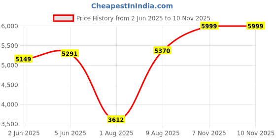 amazon.in adidas Men Galaxy 7 M Running Shoe adidas Price History Graph from 2 Jun 2025 to 10 Nov 2025