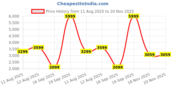 amazon.in adidas Men Galaxy 7 M Running Shoe adidas Price History Graph from 11 Aug 2025 to 20 Nov 2025