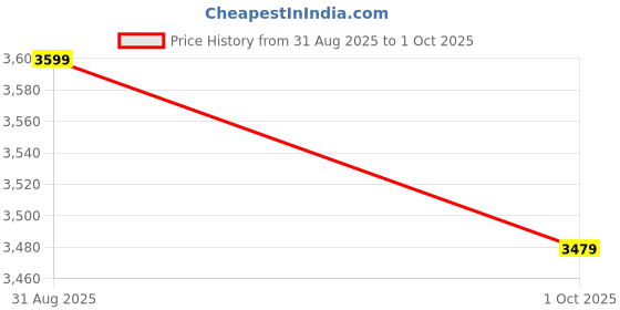 amazon.in adidas Men Galaxy 7 M Running Shoe adidas Price History Graph from 31 Aug 2025 to 1 Oct 2025