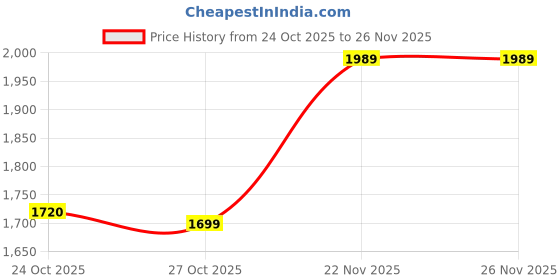 amazon.in adidas Men Gambito M Running Shoe adidas Price History Graph from 24 Oct 2025 to 25 Nov 2025