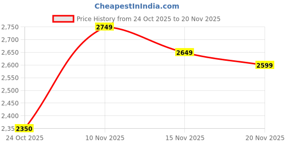 amazon.in adidas Men Glide Stride M Running Shoe adidas Price History Graph from 24 Oct 2025 to 20 Nov 2025