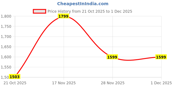 amazon.in Adidas Men Glide-Supreme M Running Shoe adidas Price History Graph from 21 Oct 2025 to 1 Dec 2025
