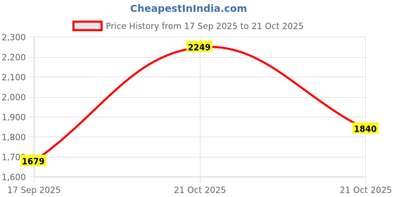 amazon.in adidas Men Glintrun M Running Shoe adidas Price History Graph from 17 Sep 2025 to 21 Oct 2025