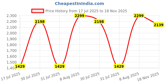 amazon.in Adidas Men Glowrun Reflective M Running Shoe adidas Price History Graph from 17 Jul 2025 to 18 Nov 2025