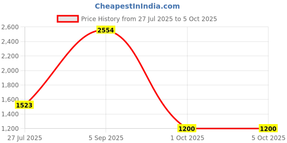 amazon.in adidas Men Hellion Z M Running Shoe adidas Price History Graph from 27 Jul 2025 to 4 Oct 2025