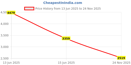 amazon.in adidas Men Hooded Sweatshirt adidas Price History Graph from 13 Jun 2025 to 24 Nov 2025